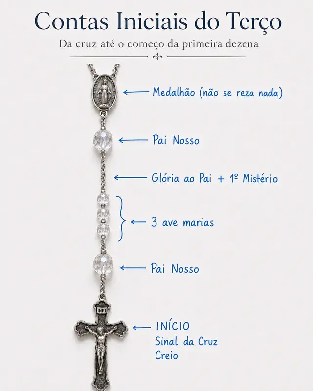 Parte inicial do terço: a cruz, seguida de uma conta grande e três contas pequenas